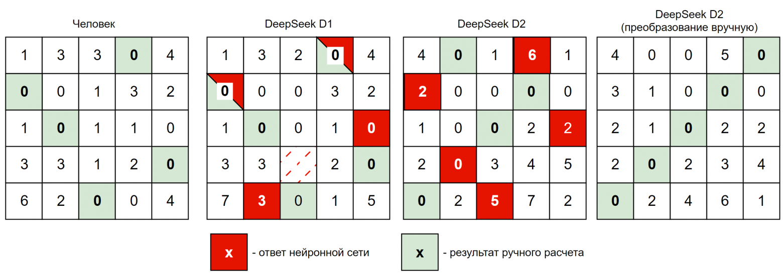 Рисунок 7 – Расчетные и фактические результаты решения задачи