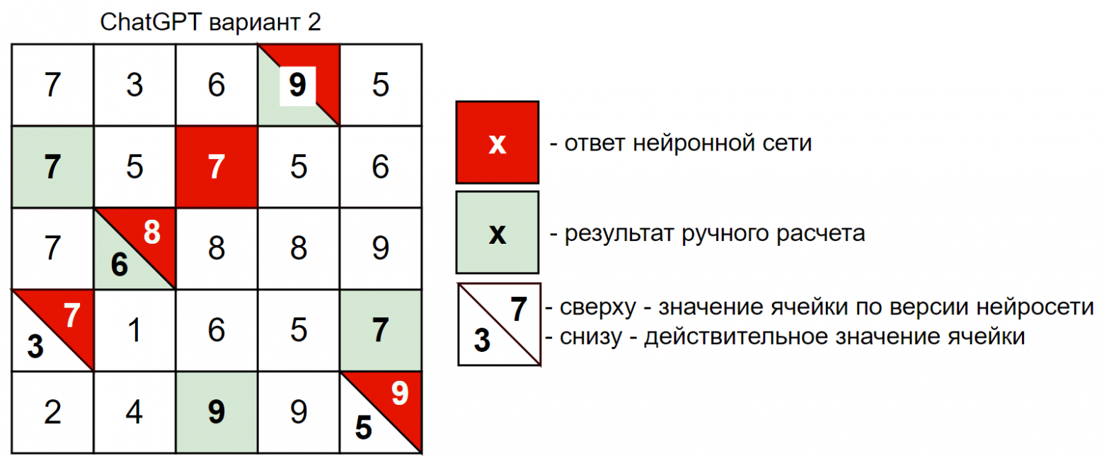 Рисунок 9 – Второй вариант решения задачи ChatGPT