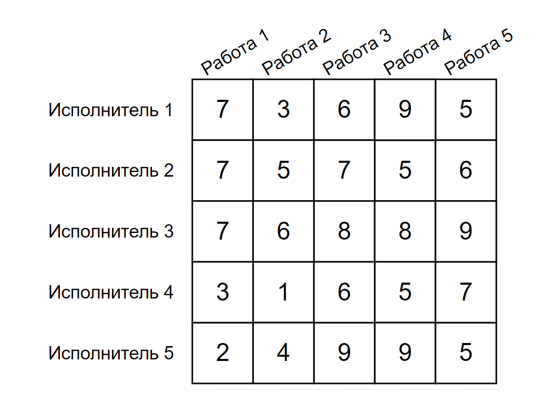 Рисунок 1 – Исходные данные для задачи    