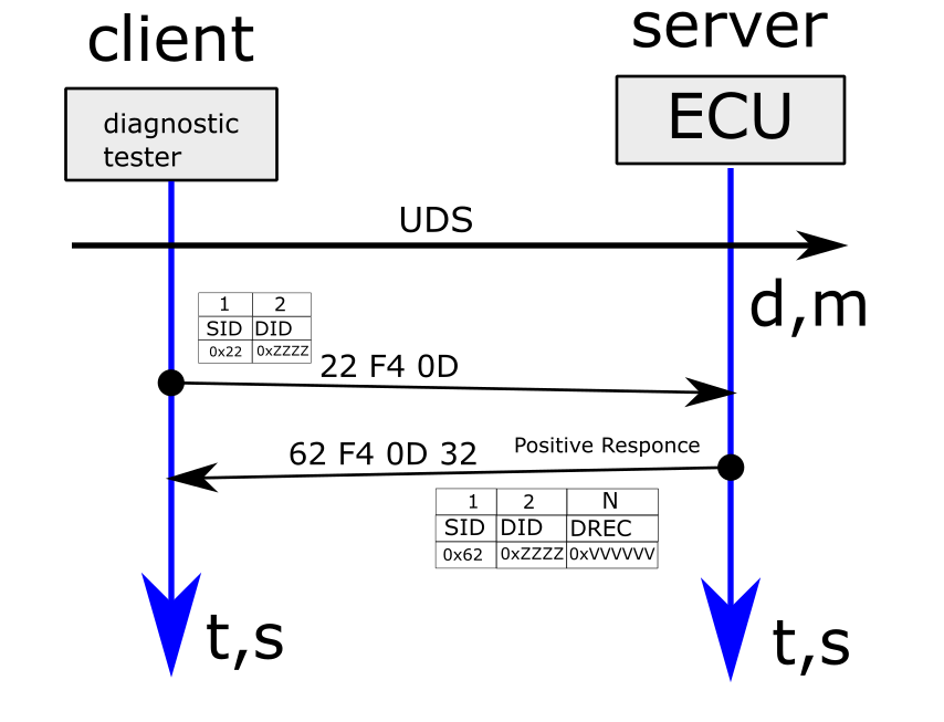 Обзор Протокола UDS [ISO 14229-1] - 11