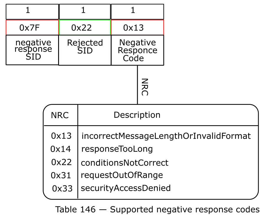 Обзор Протокола UDS [ISO 14229-1] - 13
