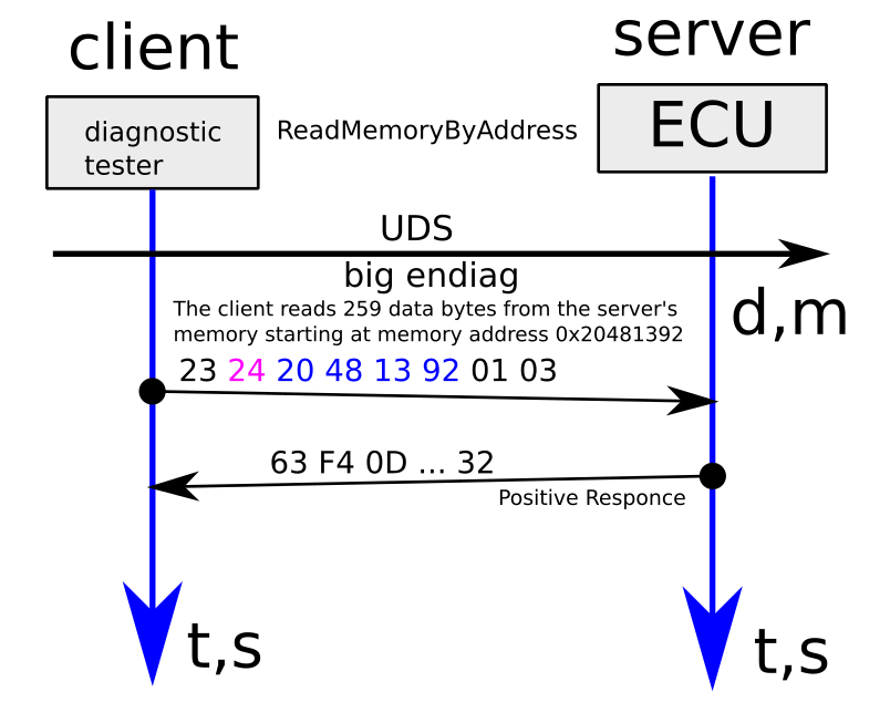Обзор Протокола UDS [ISO 14229-1] - 19