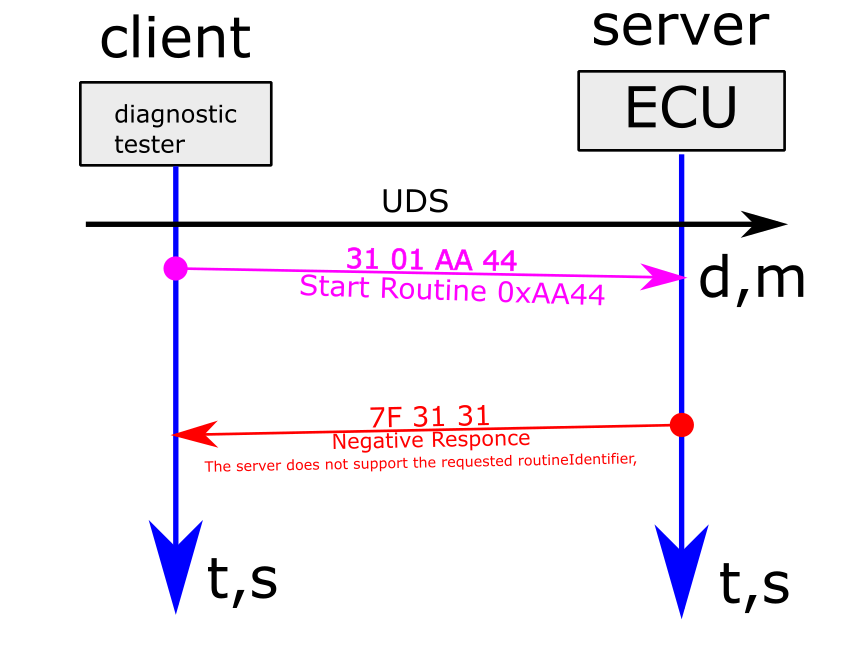 Обзор Протокола UDS [ISO 14229-1] - 22