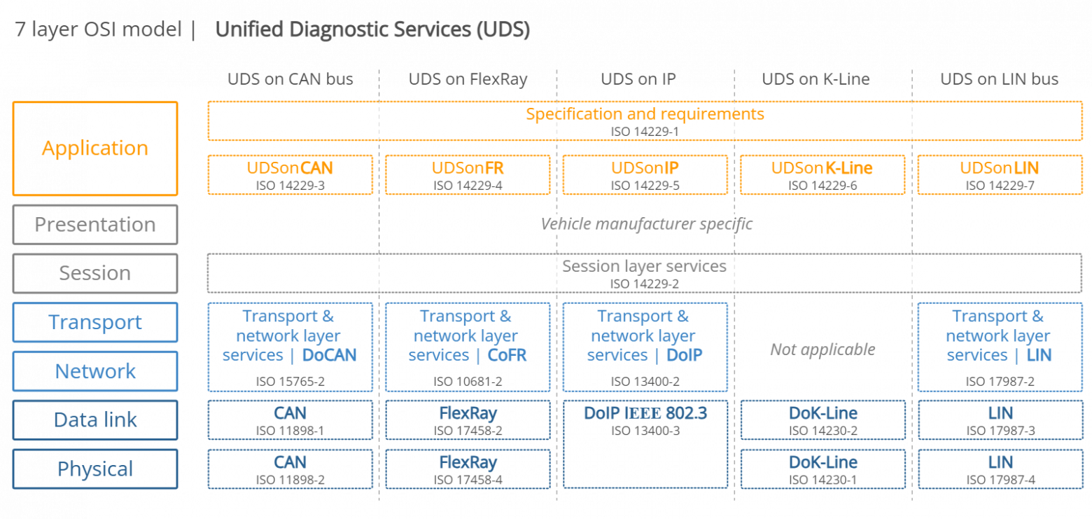 Обзор Протокола UDS [ISO 14229-1] - 3