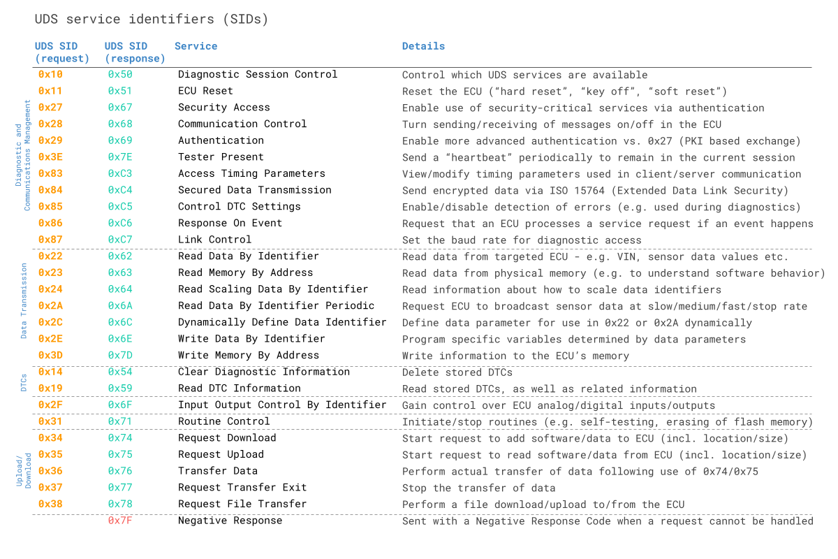 Обзор Протокола UDS [ISO 14229-1] - 7