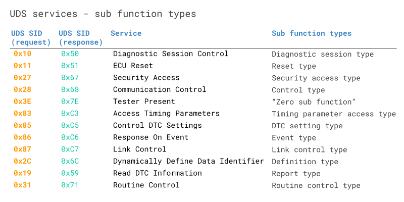 Обзор Протокола UDS [ISO 14229-1] - 8