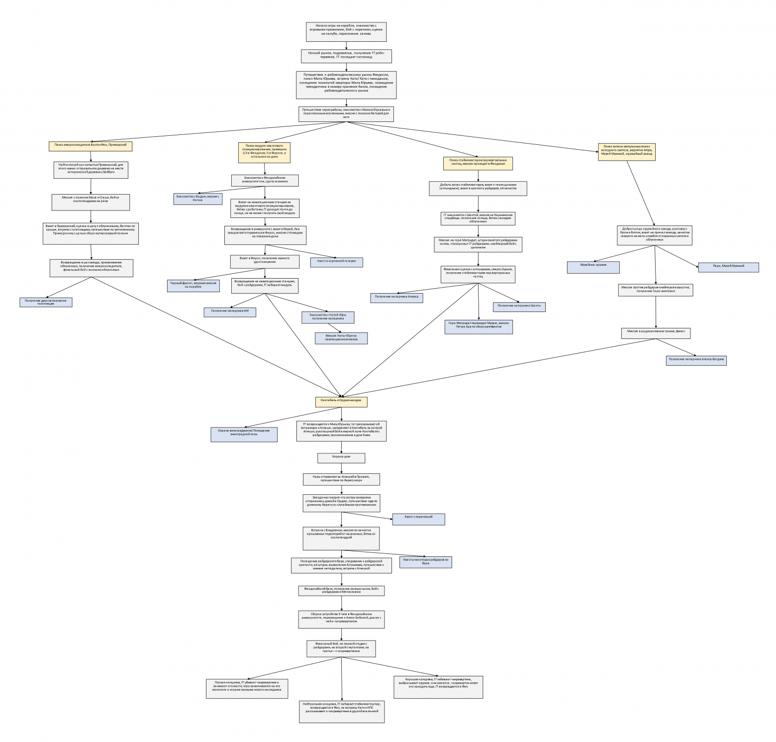 Придумываем игру на примере русского Fallout; ч. 2-2 - 23