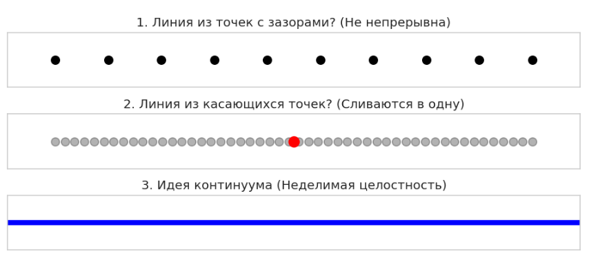 Парадокс Аристотеля о континууме