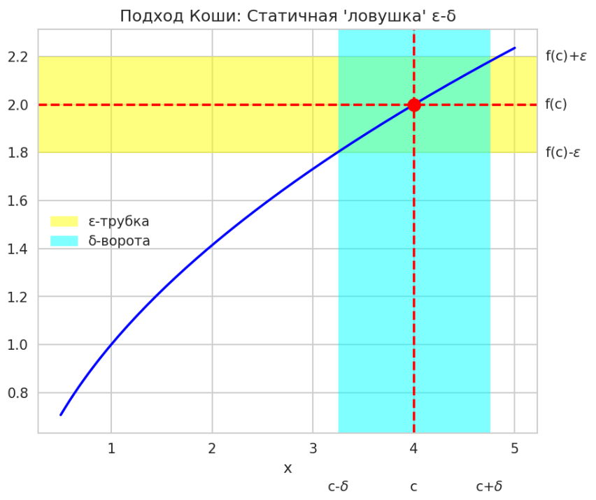 Предел по Коши