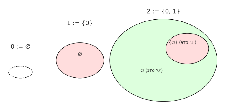 Построение чисел из пустоты по Нейману