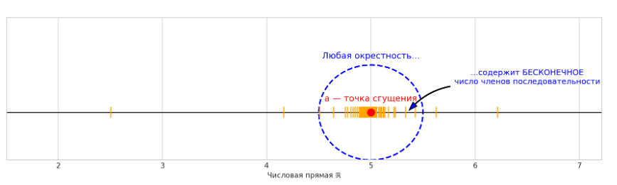 Концепция точки сгущения