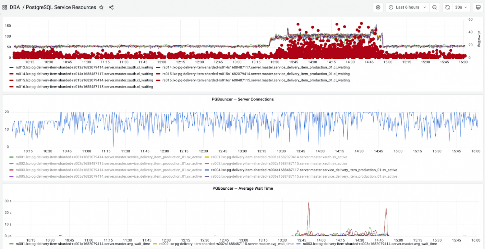 Шардирование сервиса объявлений Авито Доставки. Часть II - 13 Шардирование сервиса объявлений Авито Доставки. Часть II - 13