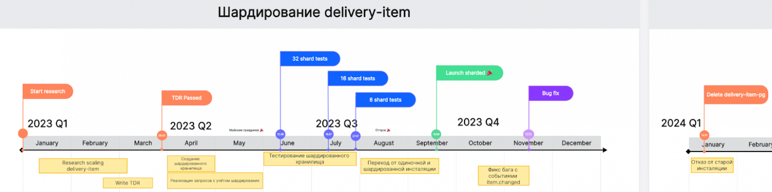 итоговый тайм-лайн шардирования.png