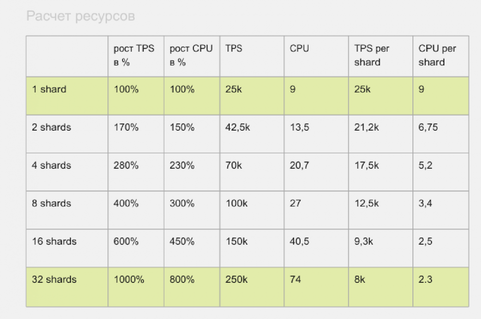 Шардирование сервиса объявлений Авито Доставки. Часть II - 6 Шардирование сервиса объявлений Авито Доставки. Часть II - 6