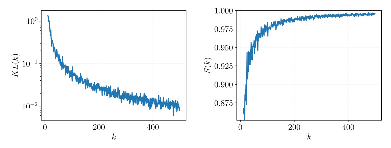 Рисунок 2. Синтетический регрессионный набор данных предоставляет результаты для сходимости предлагаемых функций оценки размера выборки. Левый соответствует расхождению Кульбака–Лейблера и стремится к нулю, тогда как правый стремится к единице, демонстрируя поведение функции сходства s-score. Источник: Computational Management Science.