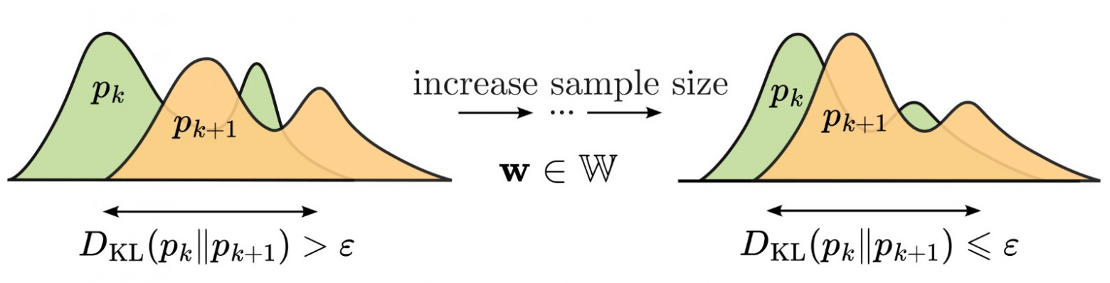 Рисунок 1. С увеличением размера выборки расстояние Кульбака-Лейблера между соседними апостериорными распределениями уменьшается. Источник: GitHub — kisnikser/Posterior-Distributions-Proximity: Official implementation of «Sample Size Determination: Posterior Distributions Proximity» 