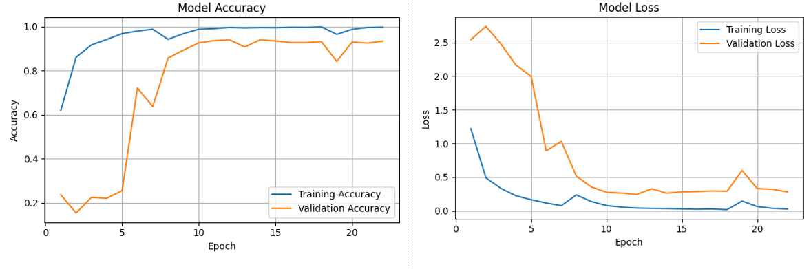 Рис. 9. Графики зависимости точности классификации и значений функции потерь от числа эпох обучения после аугментации.       