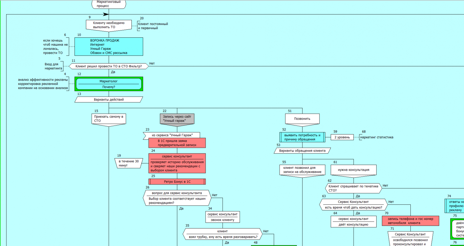 Чем болен средний бизнес? Статья 6. Как описание может остановить хаос многомиллионных потерь - 10