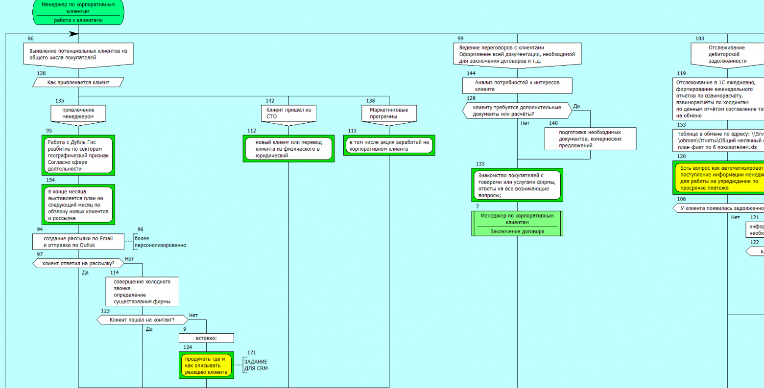 Чем болен средний бизнес? Статья 6. Как описание может остановить хаос многомиллионных потерь - 9