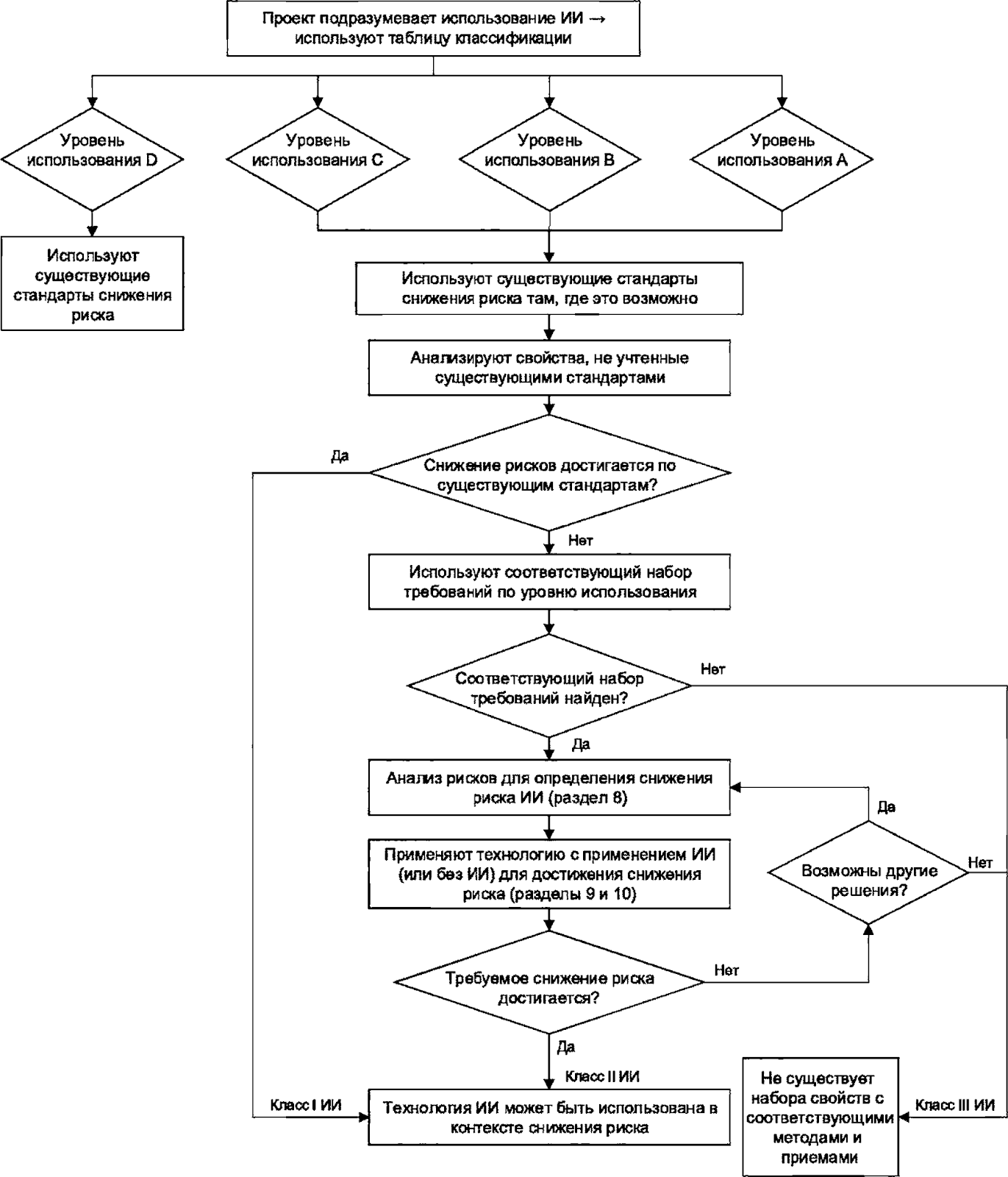 Блок-схема классификации технологий ИИ по их применимости в задачах информационной безопасности