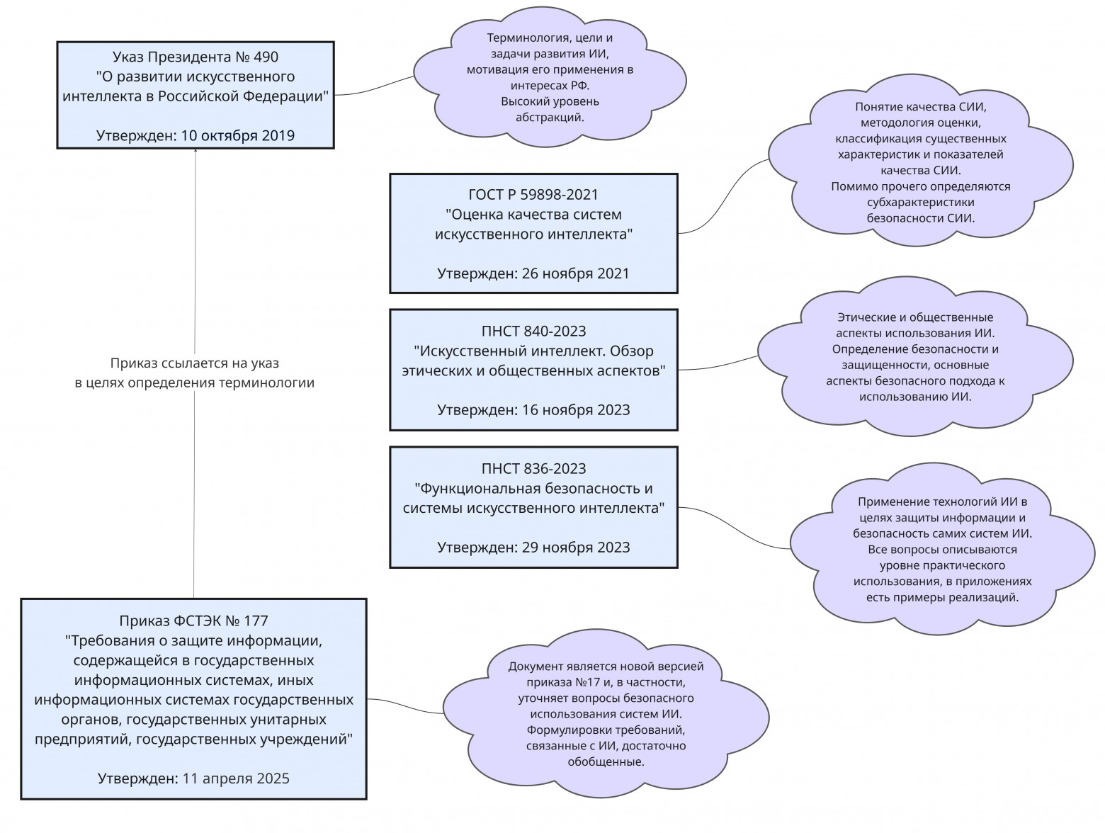 Последовательность появления документов из числа анализируемых и их предназначение  