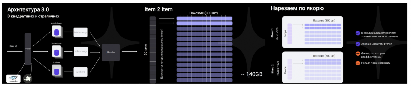 Как Яндекс Дзен стал сердцем рекомендаций ВК - 8