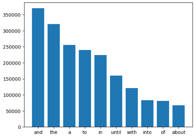 Распределение стоп-слов в датасете