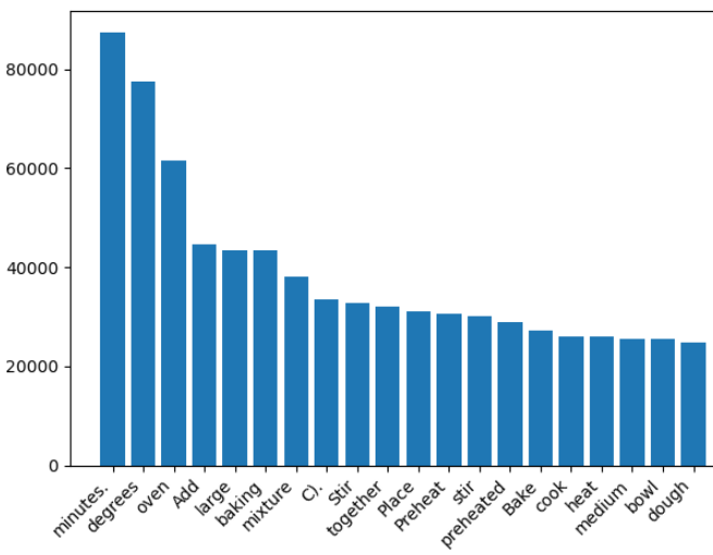 Распределение слов в корпусе, за исключением стоп-слов