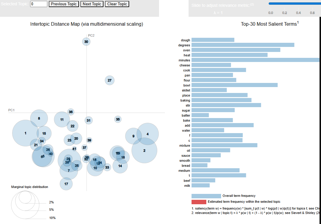 Визуализация тематического моделирования