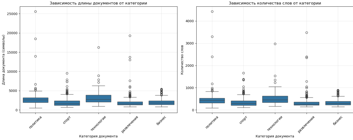 Графики "Ящик с усами" для данных