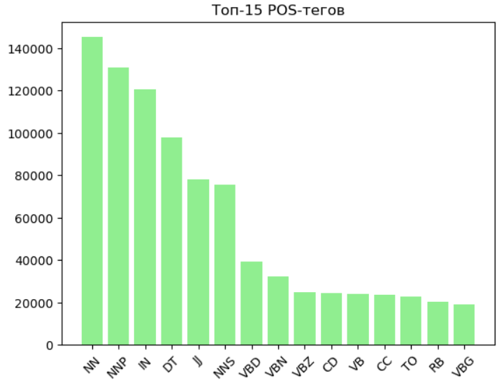Распределение POS тегов в датасете