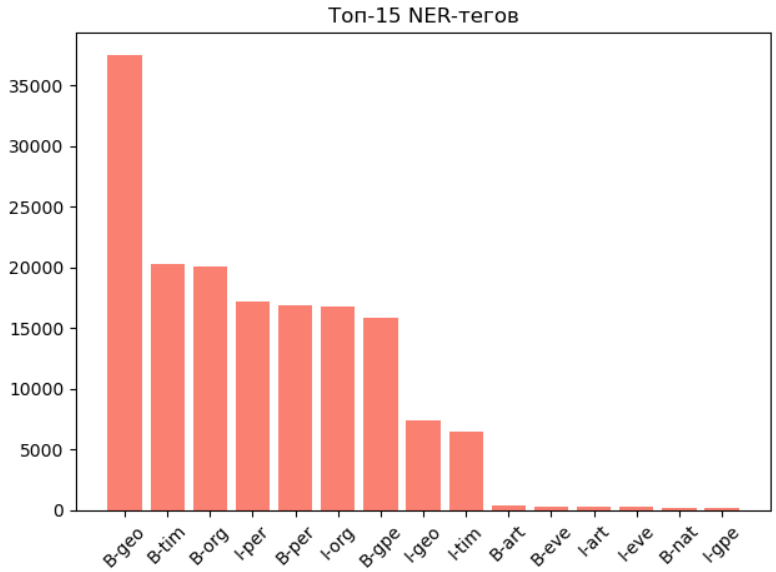 Распределение NER тегов