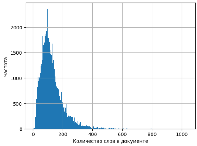 Распределение количества слов в документах
