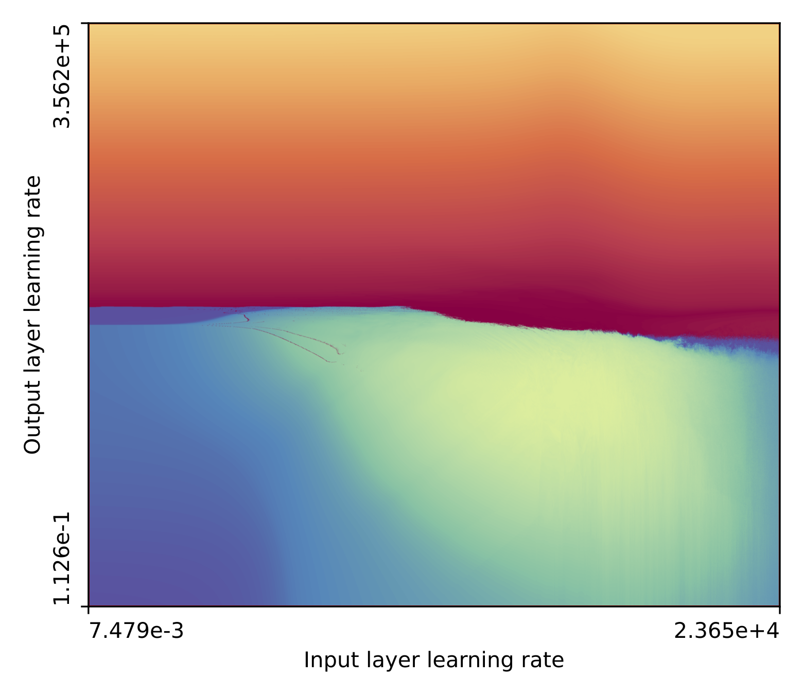 Рис. 1: Ландшафт гиперпараметров: здесь показано, как степень успешности обучения нейронной сети зависит от гиперпараметров темпа обучения. Каждый пиксель соответствует одному учебному прогону при заданных темпах обучения для входного и выходного слоя. Те учебные прогоны, которые окрашены в сине-зелёные оттенки, сходятся, а те, что окрашены в красно-жёлтые оттенки — расходятся. Гиперпараметры, обеспечивающие максимальный успех (самые светлые оттенки сине-зелёного) обычно очень близки к тем параметрам, с которых начинается расхождение. Поэтому пограничная область нам особенно интересна.