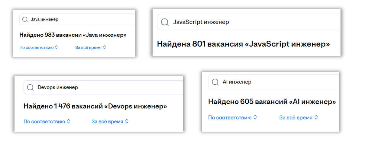 Количество вакансии на HH по различным техническим направлениям без фильтров