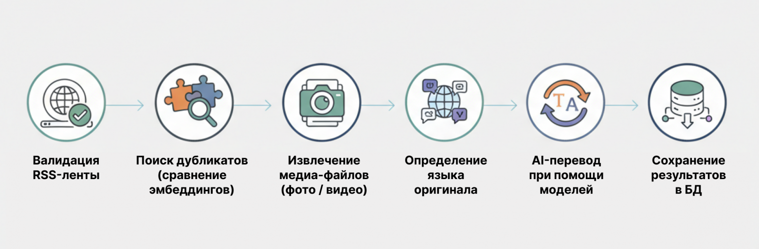 Обработка новостей через FireFeed Parser в общем виде