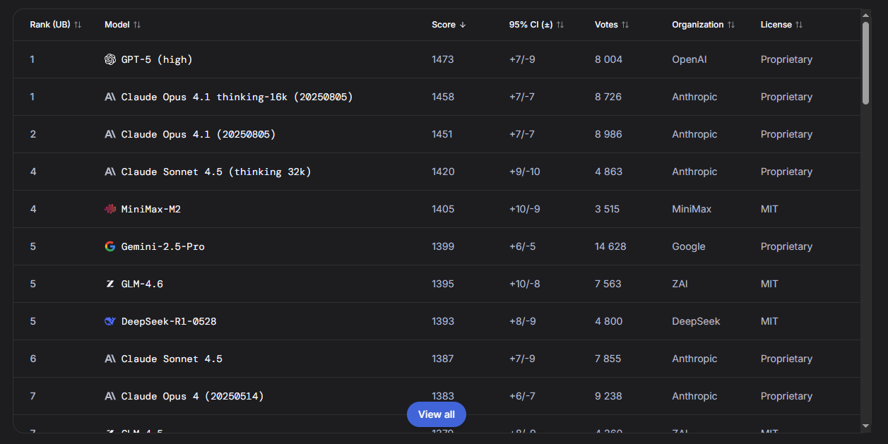 Оценка ИИ по данным ресурса LMArena в категории WebDev