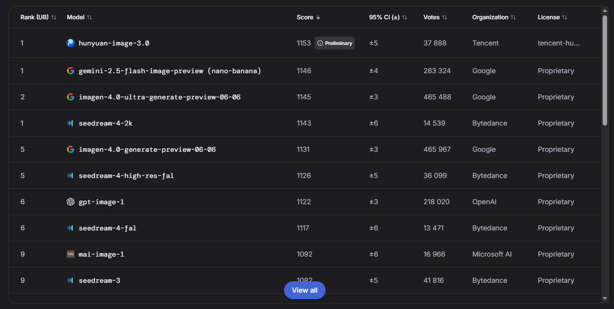 Оценка ИИ по данным ресурса LMArena в категории Text-to-Image