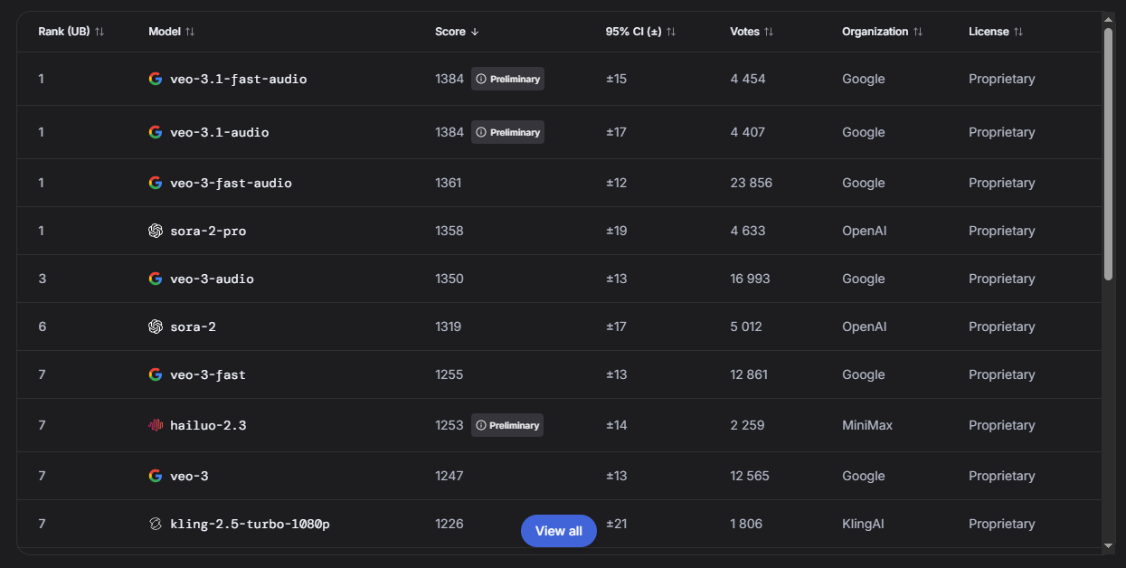 Оценка ИИ по данным ресурса LMArena в категории Text-to-Video