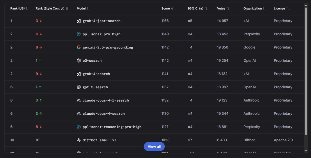 Оценка ИИ по данным ресурса LMArena в категории Search
