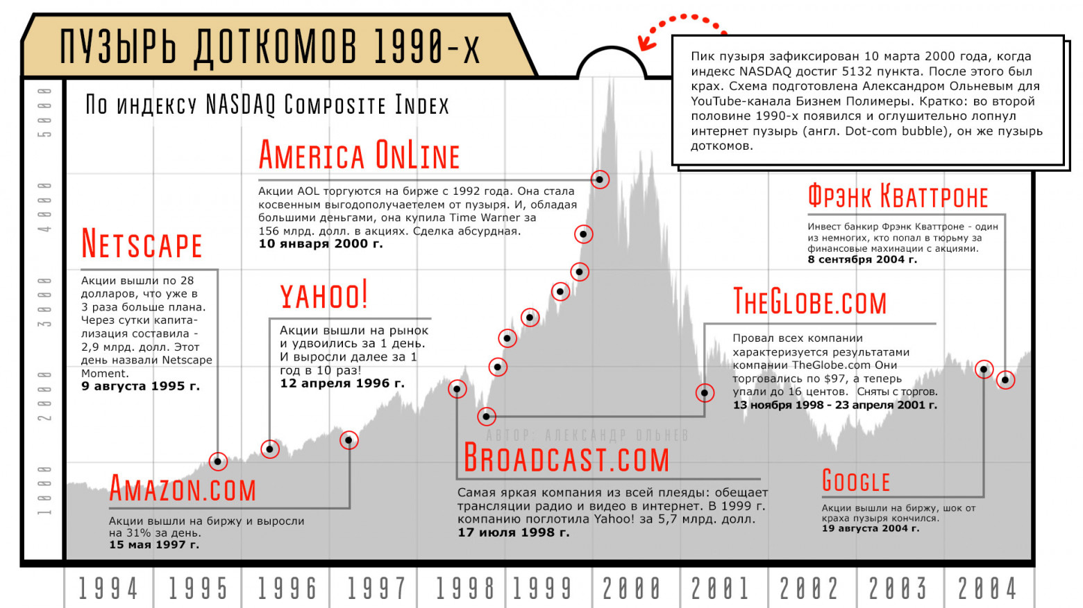 Пузырь доткомов (1995-2000) очень похож на пузырь криптовалюты и Искусственного интеллекта - 7 Пузырь доткомов (1995-2000) очень похож на пузырь криптовалюты и Искусственного интеллекта - 7