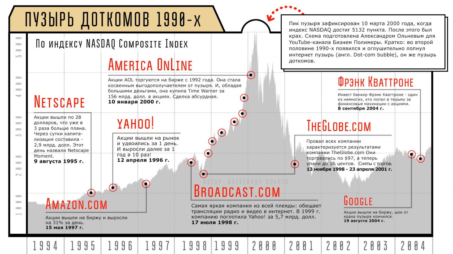 Пузырь доткомов (1995-2000) очень похож на пузырь криптовалюты и Искусственного интеллекта - 1 Пузырь доткомов (1995-2000) очень похож на пузырь криптовалюты и Искусственного интеллекта - 1