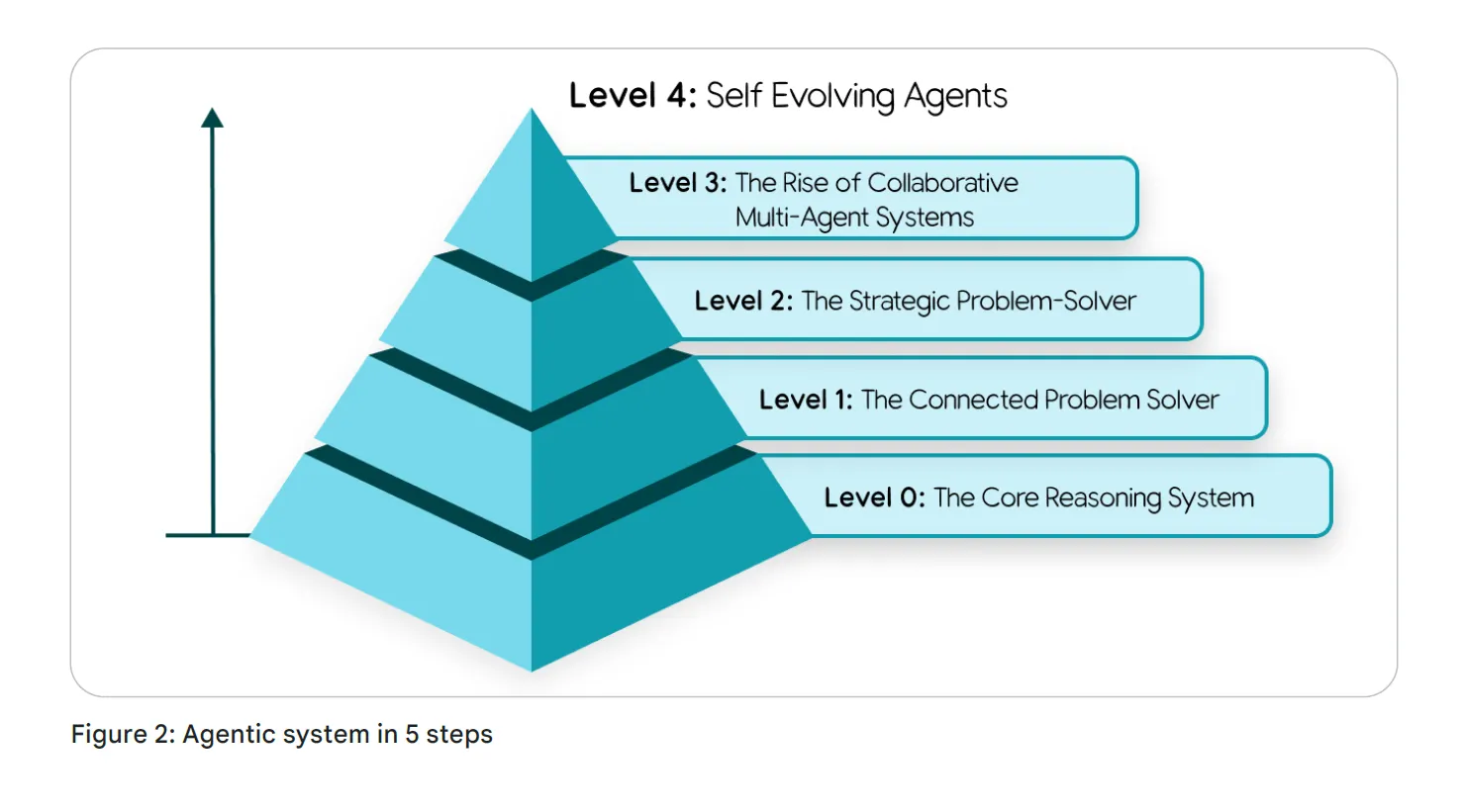 Интенсивный курс «AI-агенты» от Google День 1 - 2