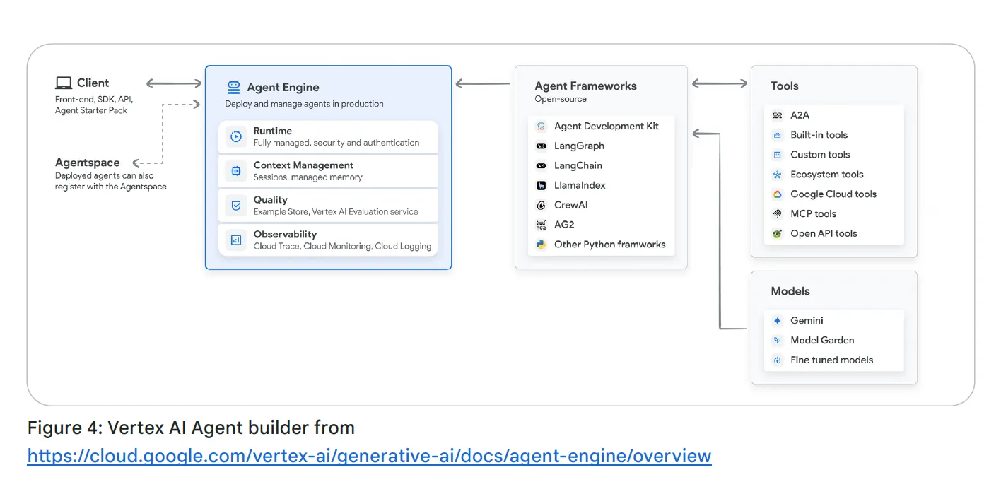 Интенсивный курс «AI-агенты» от Google День 1 - 4