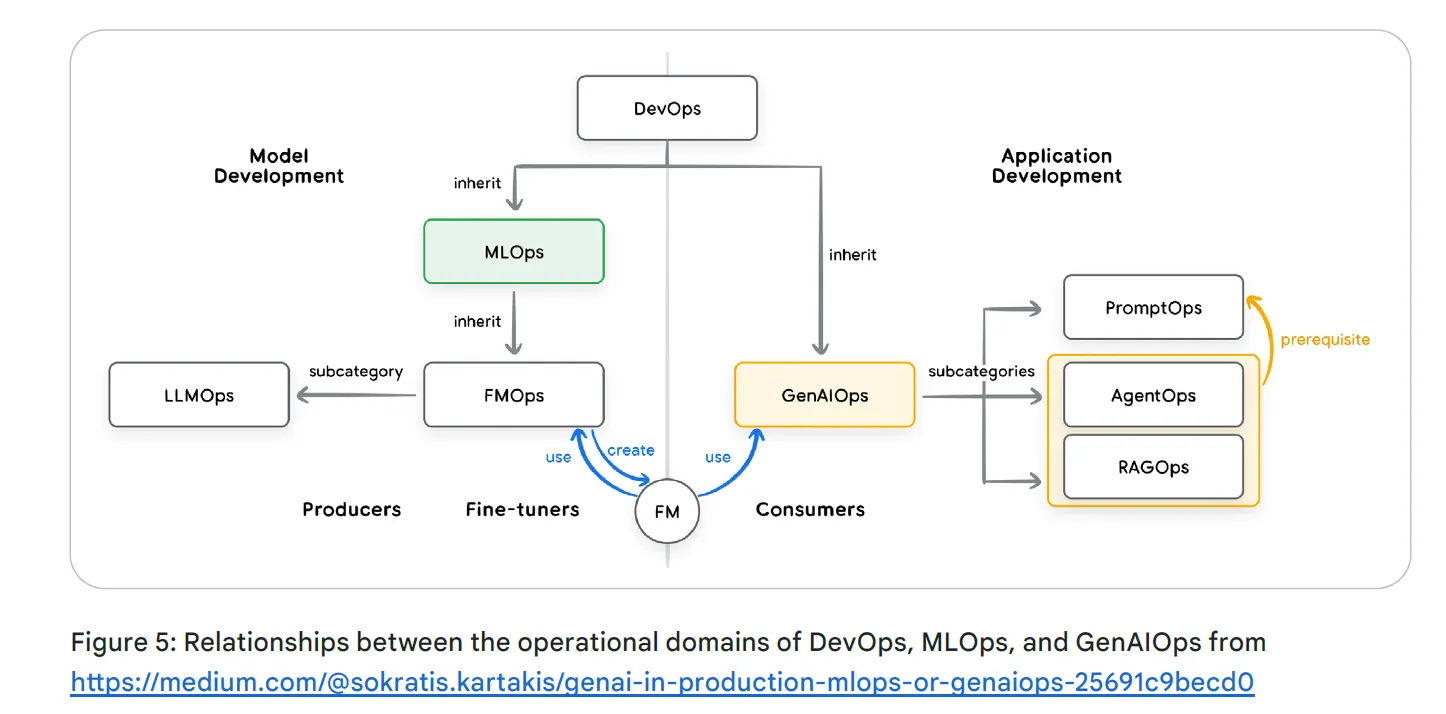 Интенсивный курс «AI-агенты» от Google День 1 - 5