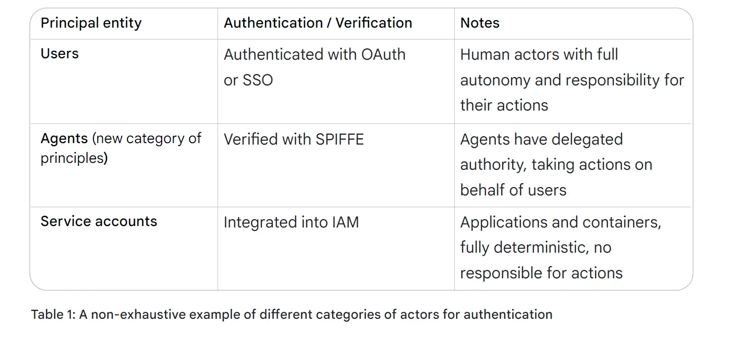 Интенсивный курс «AI-агенты» от Google День 1 - 6