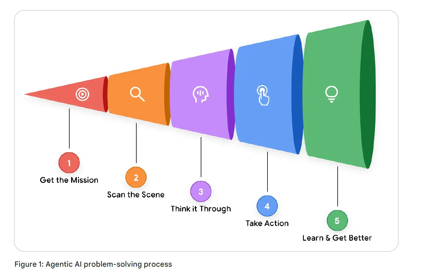 Интенсивный курс «AI-агенты» от Google День 1 - 1