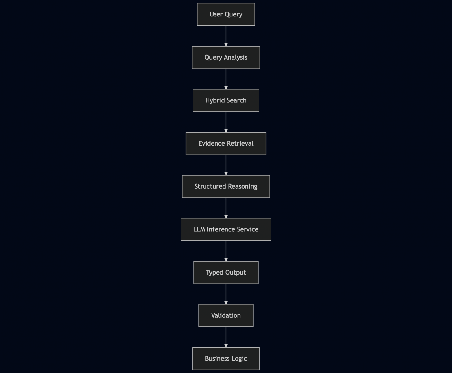 Обработки запроса в JVM Production-системе