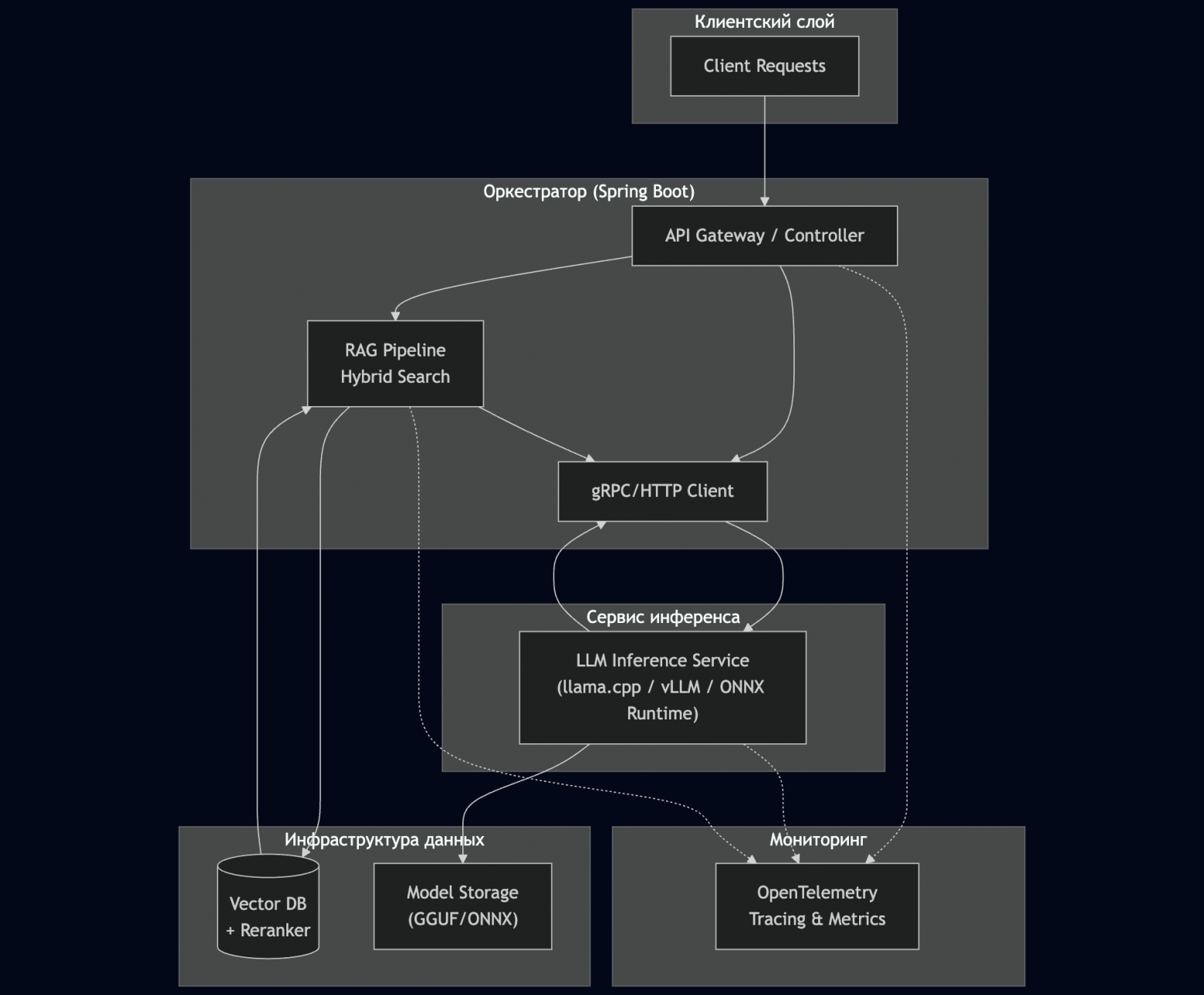 Примерная архитектура production-системы
