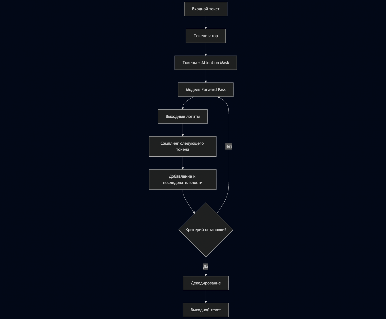 Обработка запроса в Transformers